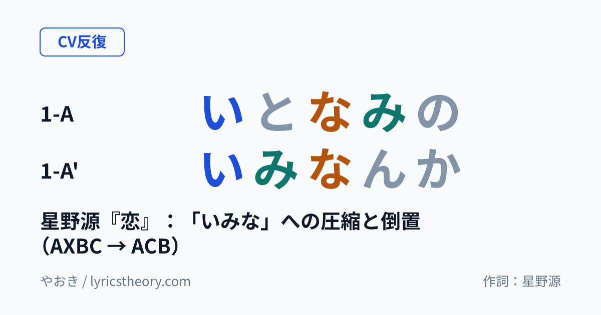 図: 星野源『恋』：「いみな」への圧縮と倒置（AXBC → ACB）