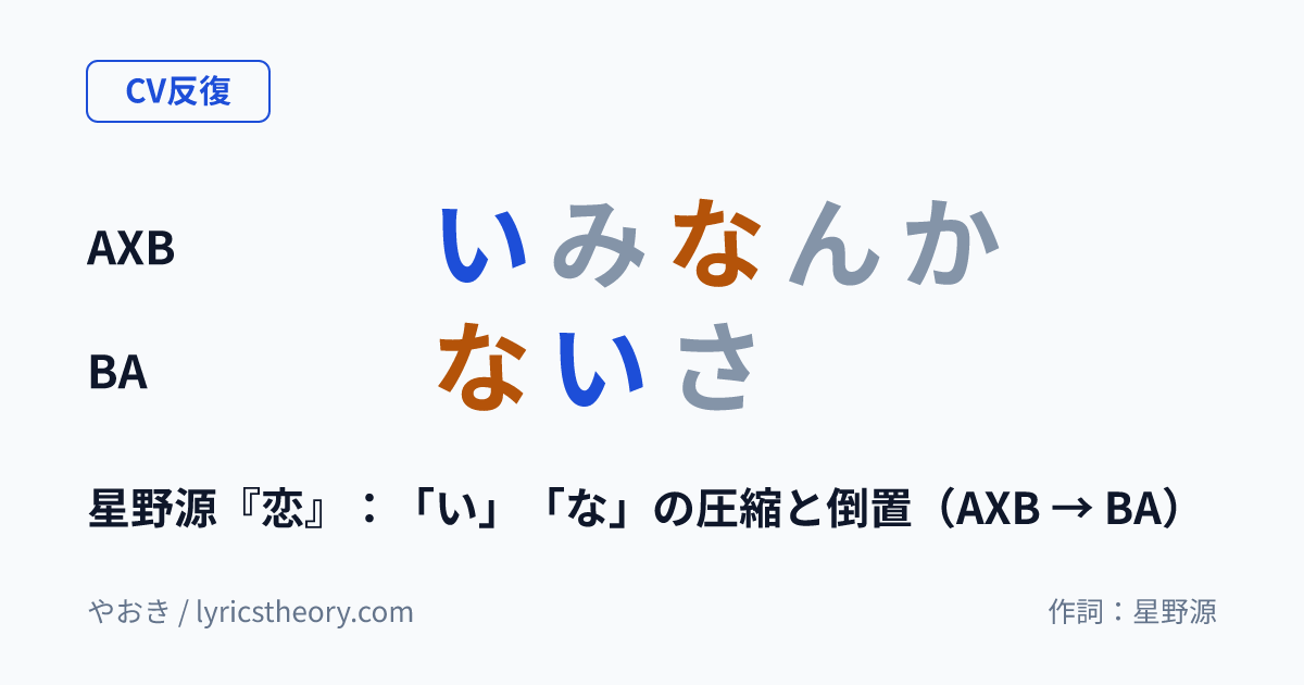 図: 星野源『恋』:「い」「な」の圧縮と倒置(AXB → BA)