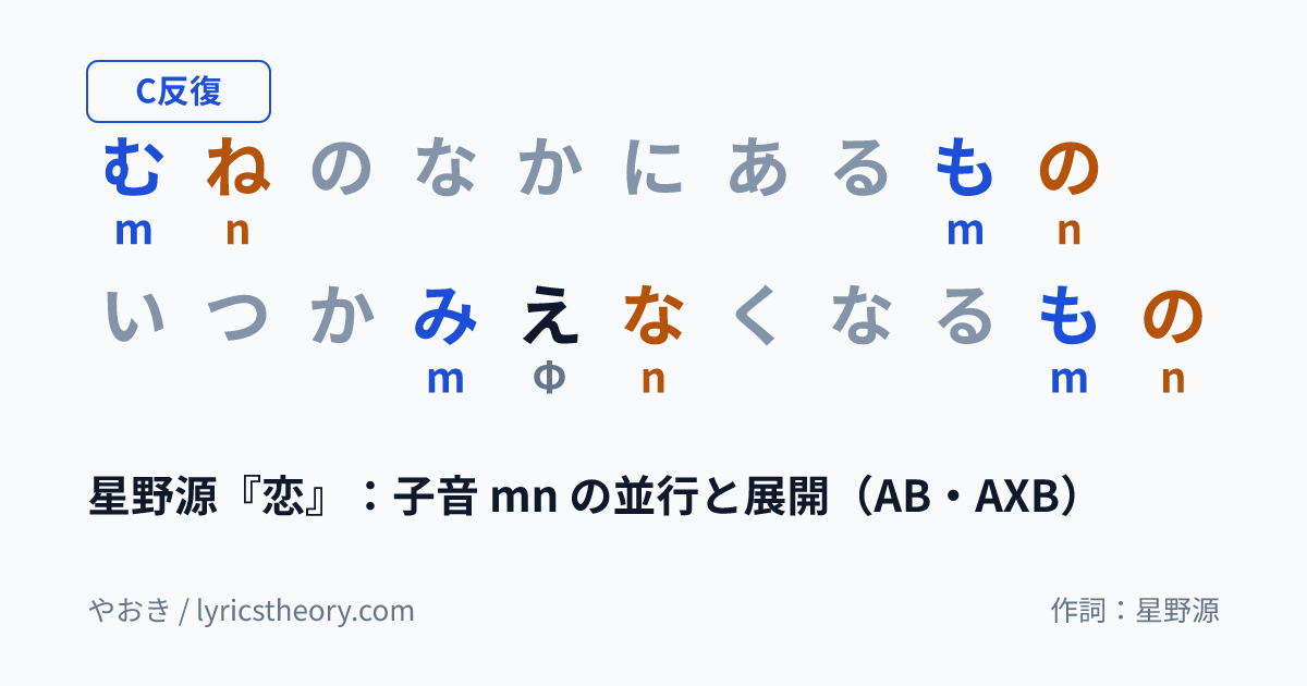 図: 星野源『恋』:子音 mn の並行と展開(AB・AXB)