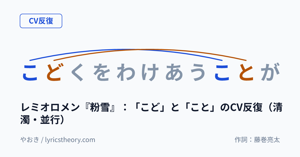 図: レミオロメン『粉雪』:「こど」と「こと」のCV反復(清濁・並行)