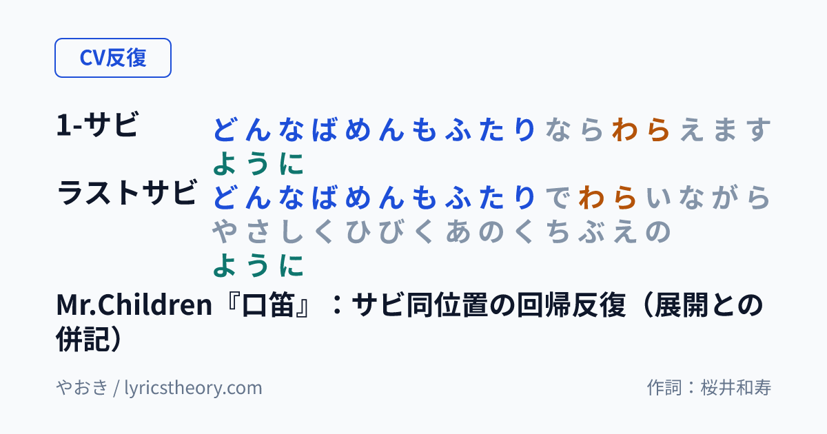 図: Mr.Children『口笛』:サビ同位置の回帰反復(展開との併記)