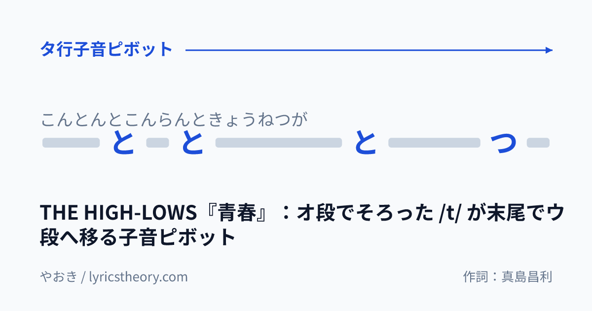 図: THE HIGH-LOWS『青春』:オ段でそろった /t/ が末尾でウ段へ移る子音ピボット