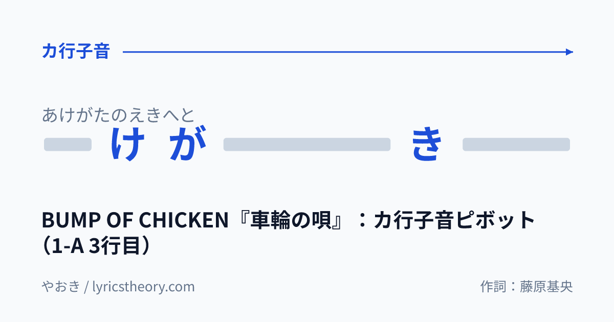 図: BUMP OF CHICKEN『車輪の唄』：カ行子音ピボット（1-A 3行目）