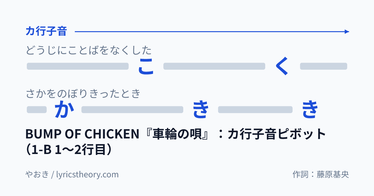 図: BUMP OF CHICKEN『車輪の唄』:カ行子音ピボット(1-B 1〜2行目)