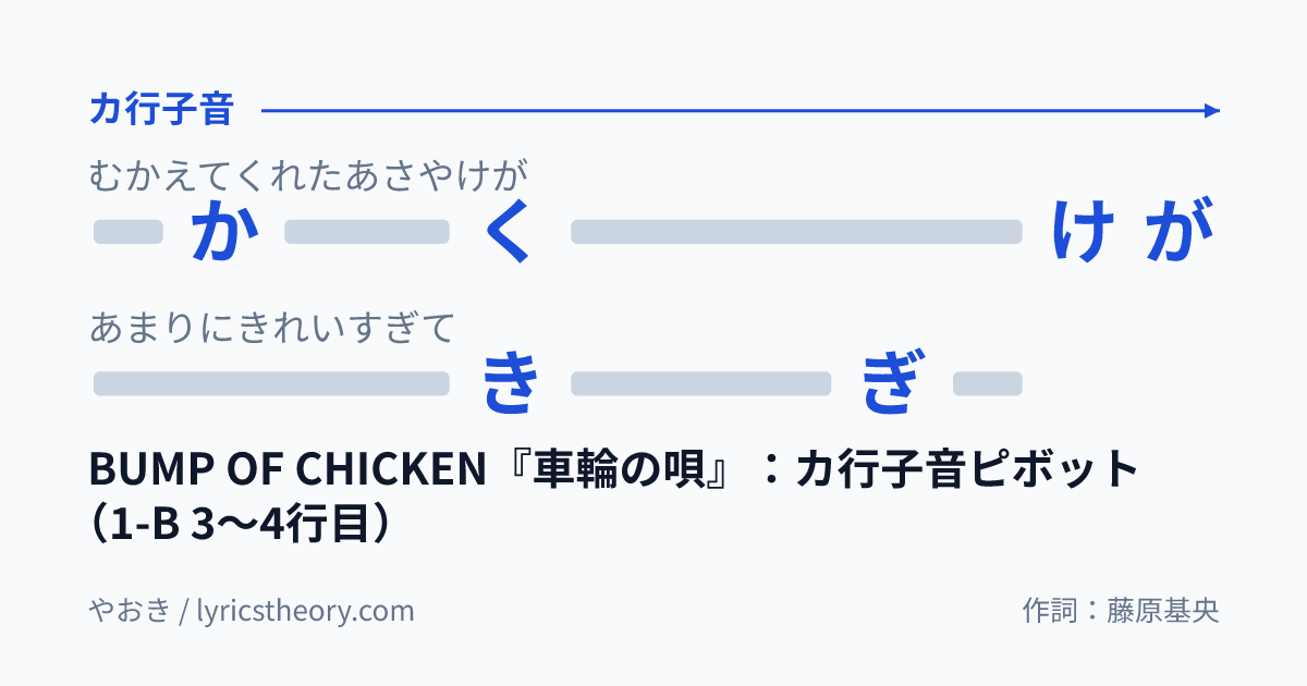 図: BUMP OF CHICKEN『車輪の唄』：カ行子音ピボット（1-B 3〜4行目）