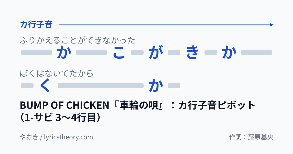 図: BUMP OF CHICKEN『車輪の唄』:カ行子音ピボット(1-サビ 3〜4行目)