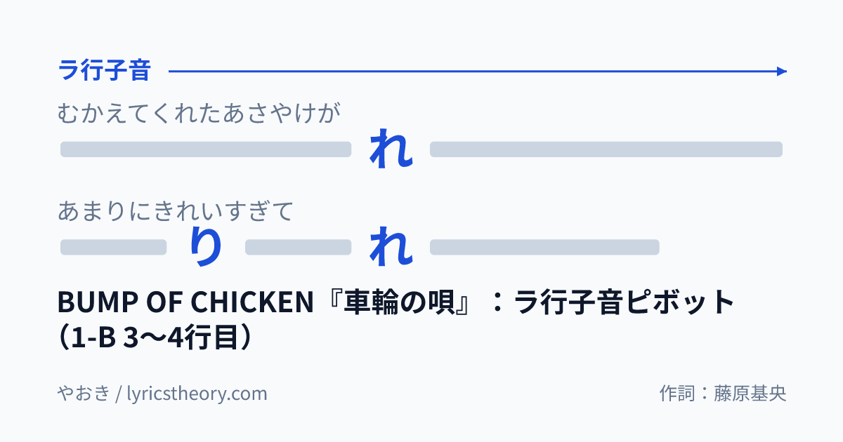 図: BUMP OF CHICKEN『車輪の唄』：ラ行子音ピボット（1-B 3〜4行目）