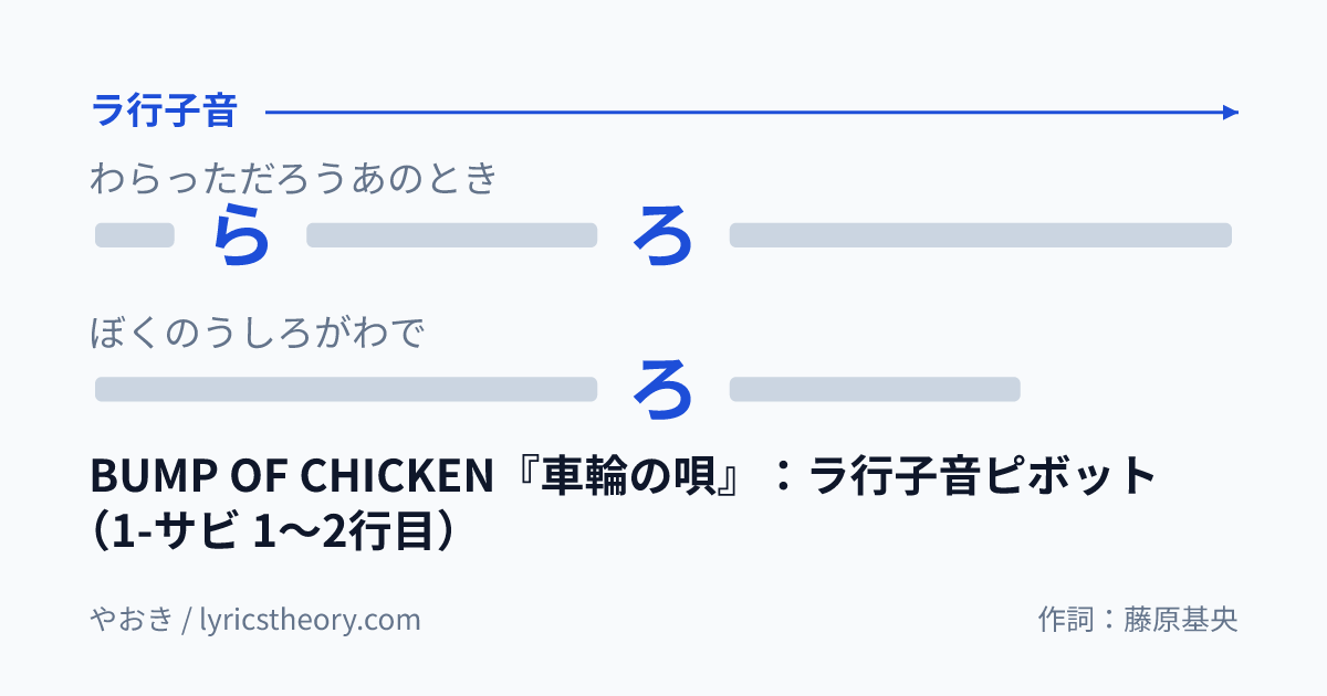 図: BUMP OF CHICKEN『車輪の唄』：ラ行子音ピボット（1-サビ 1〜2行目）