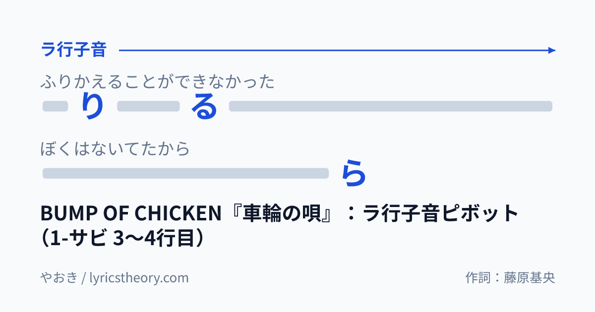 図: BUMP OF CHICKEN『車輪の唄』：ラ行子音ピボット（1-サビ 3〜4行目）
