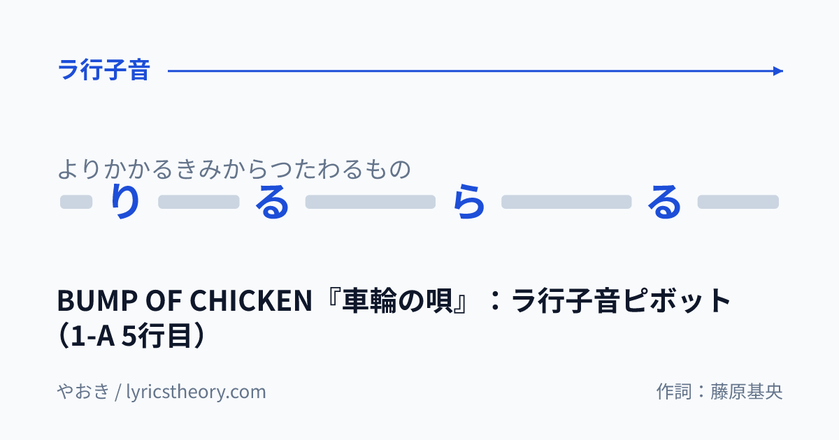 図: BUMP OF CHICKEN『車輪の唄』：ラ行子音ピボット（1-A 5行目）