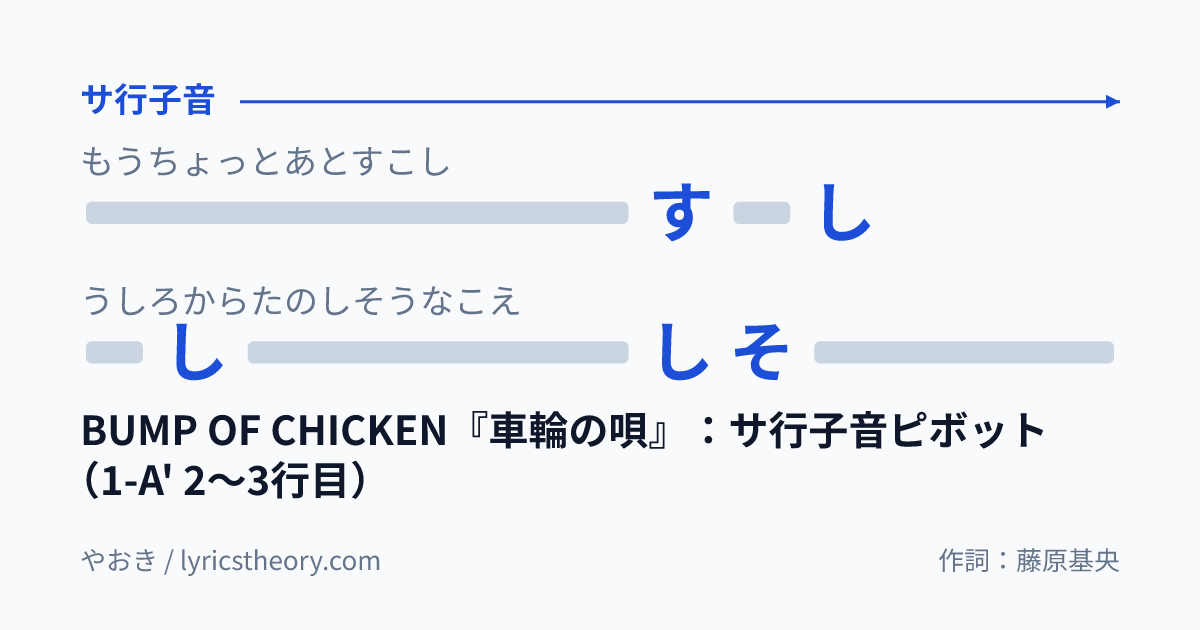 図: BUMP OF CHICKEN『車輪の唄』：サ行子音ピボット（1-A' 2〜3行目）