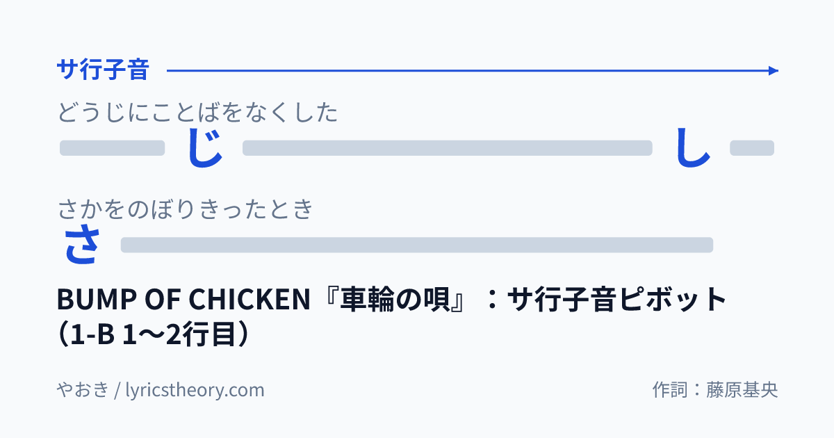 図: BUMP OF CHICKEN『車輪の唄』：サ行子音ピボット（1-B 1〜2行目）