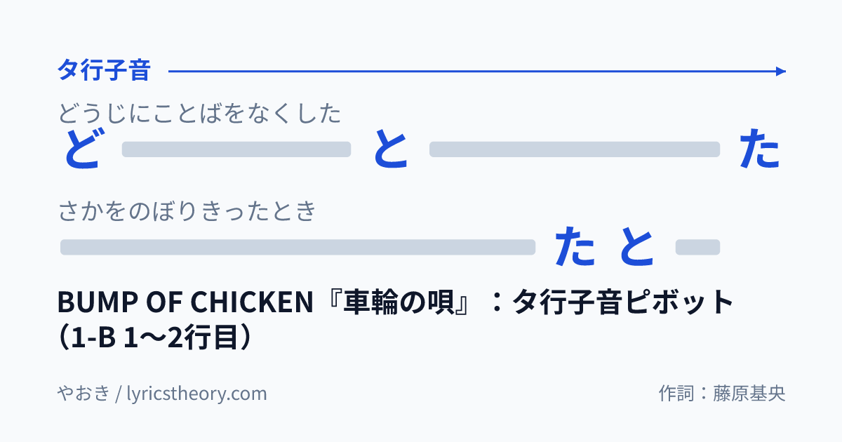 図: BUMP OF CHICKEN『車輪の唄』：タ行子音ピボット（1-B 1〜2行目）
